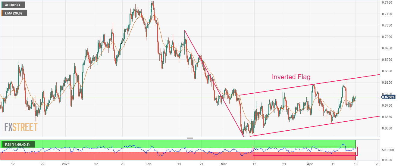 Grafik Empat Jam AUD/USD