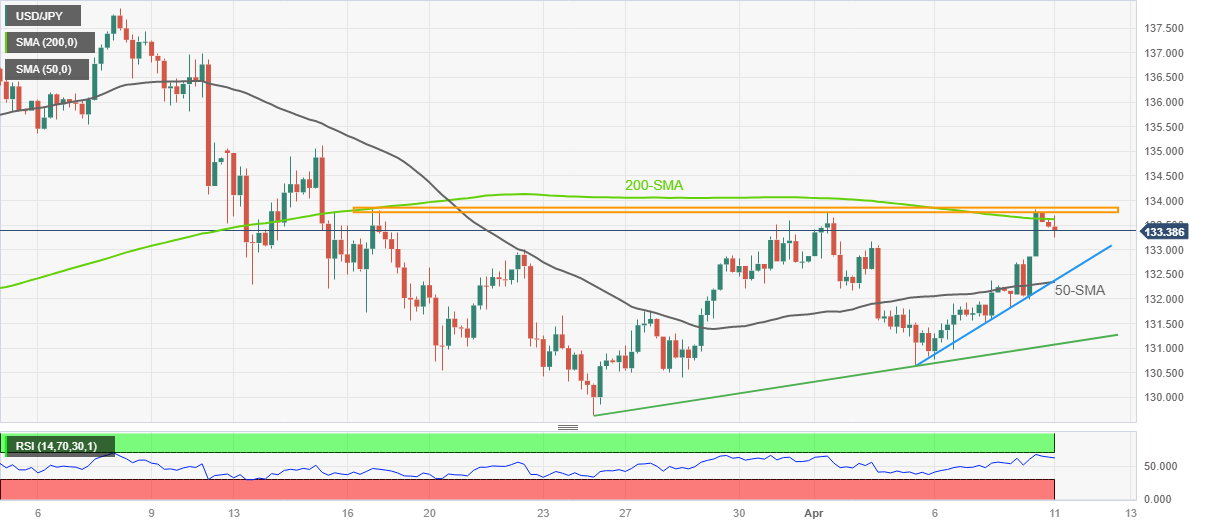 USD/JPY: Grafik Empat Jam