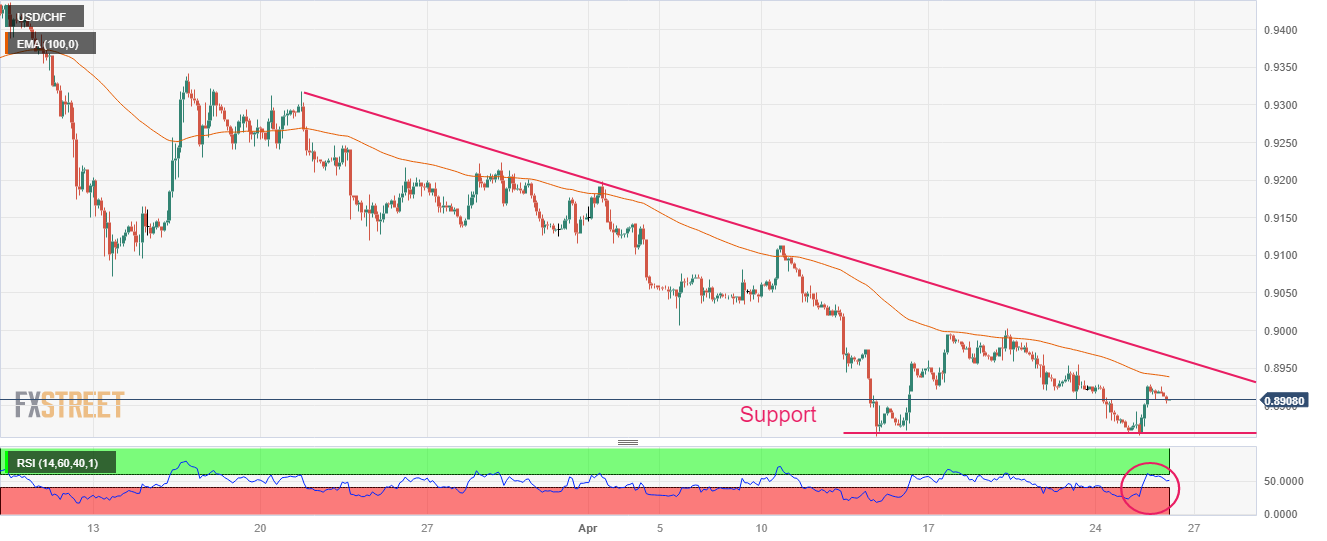 Grafik USD/CHF