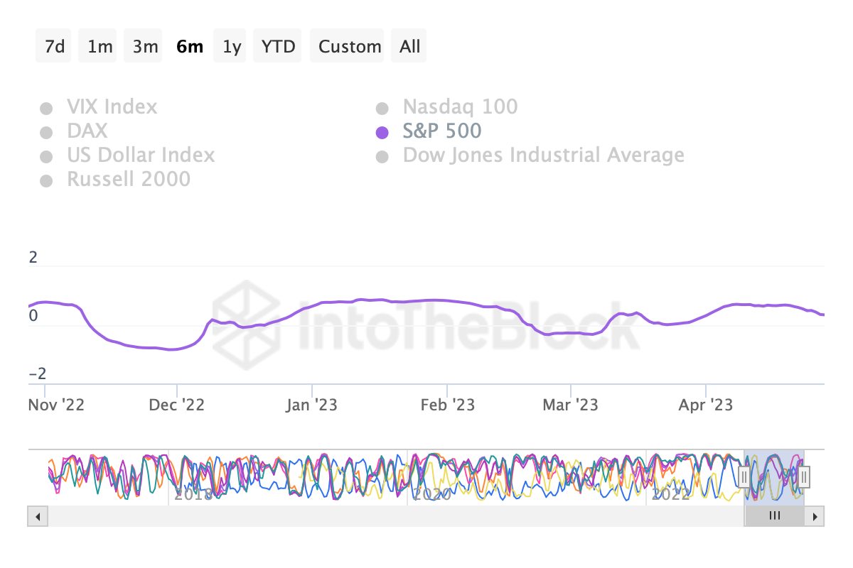 Grafik korelasi BTC versus S&P 500