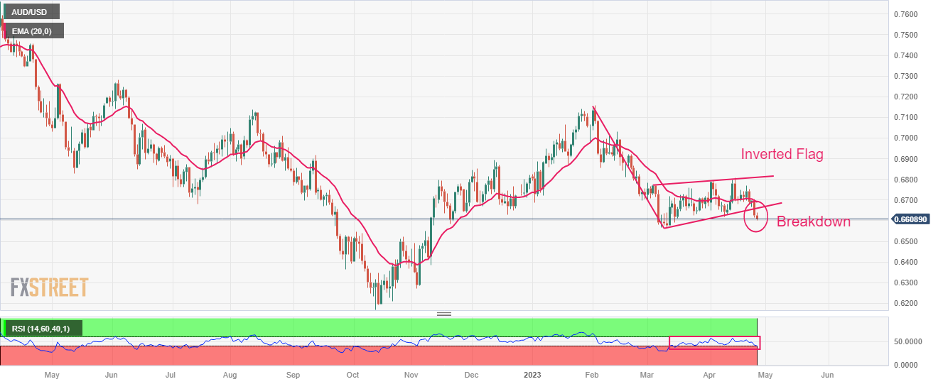 Grafik Harian AUD/USD