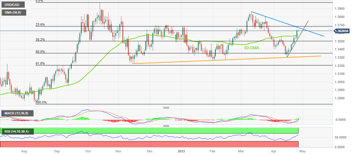 USD/CAD: Grafik Harian