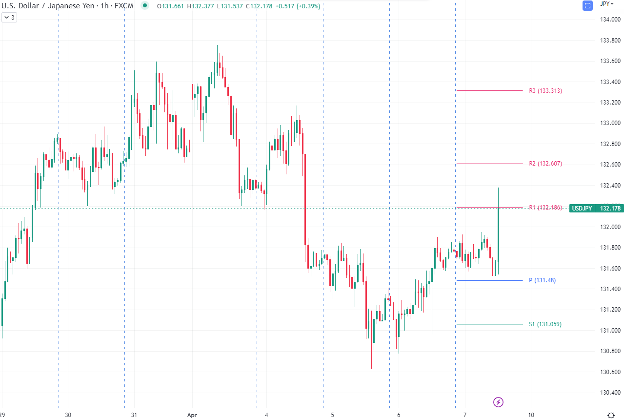 USD/JPY Hourly chart