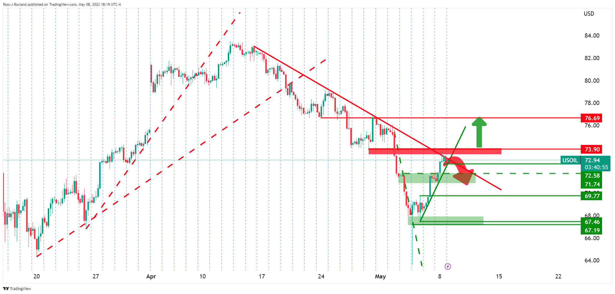 Biểu đồ 4 giờ của WTI