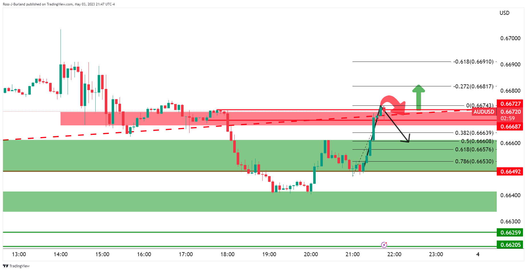 Pembaruan AUD/USD