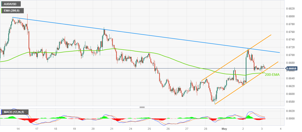 AUD/USD: Grafik per Jam