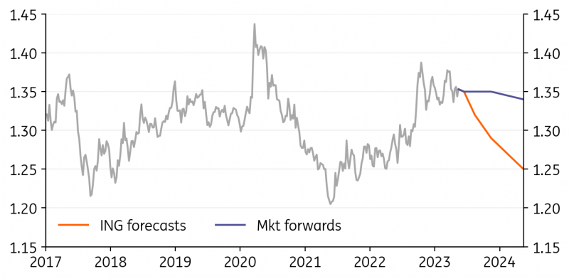 Refinitiv, Macrobond, ING