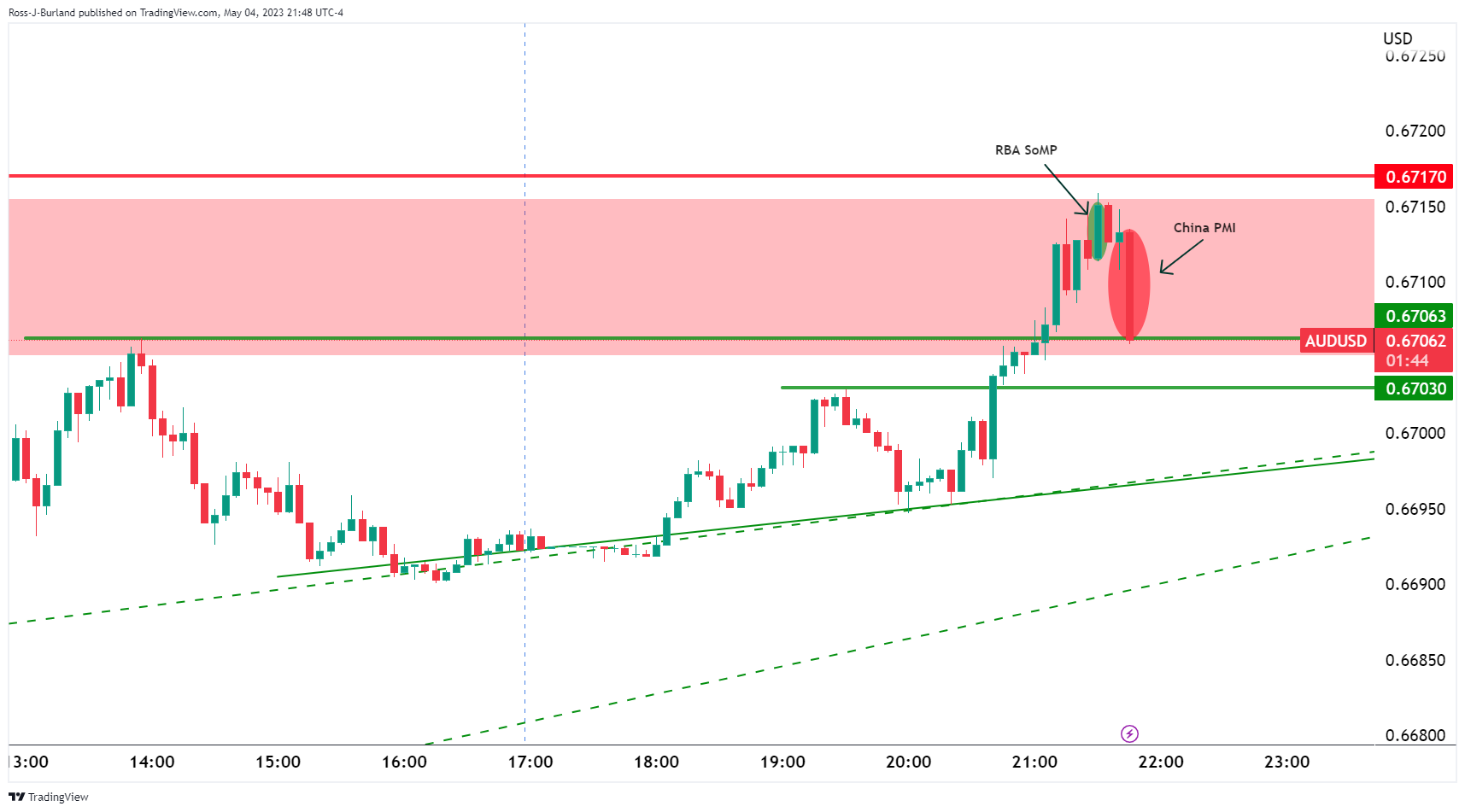 Pembaruan AUD/USD