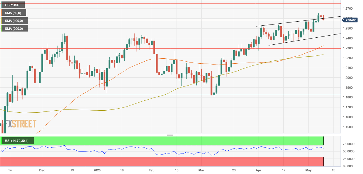 GBP/USD