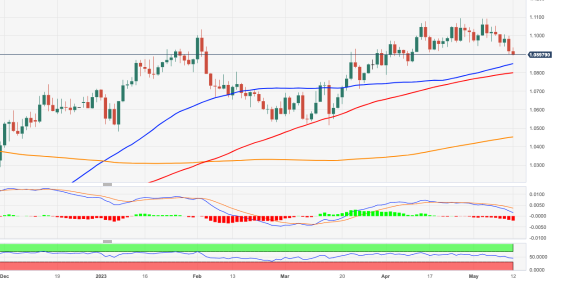 EURUSD