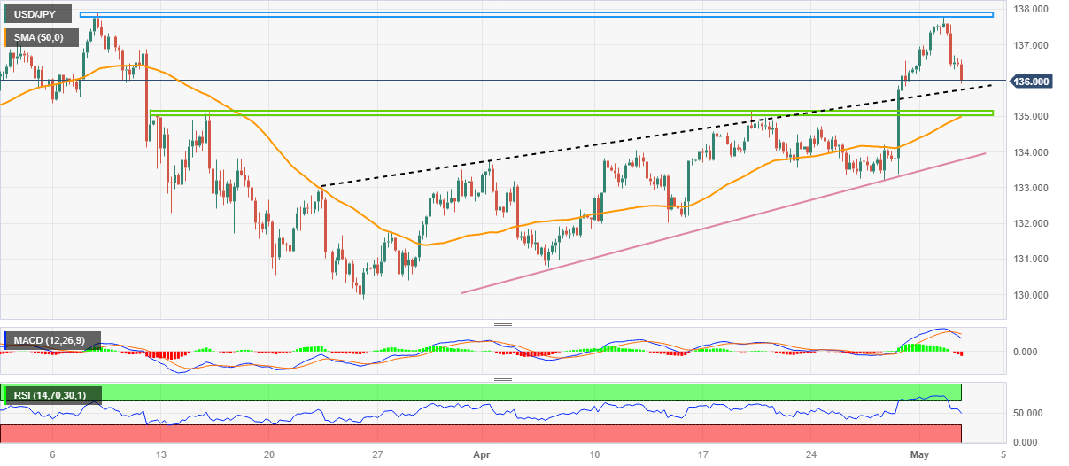 USD/JPY: Grafik Empat Jam