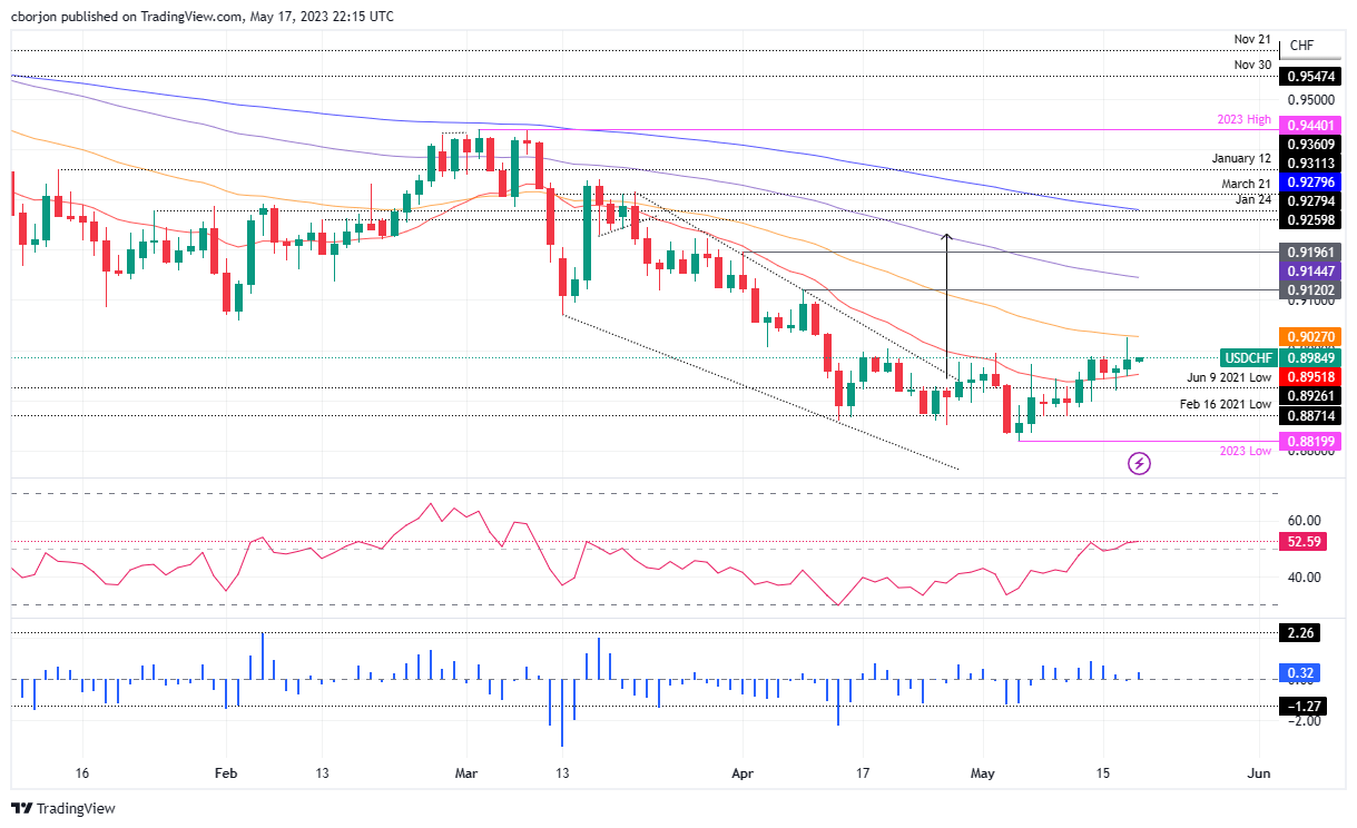 USD/CHF Daily chart