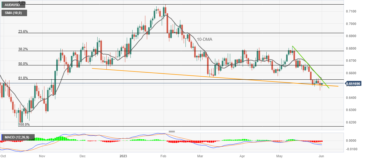 Grafik harian AUD/USD 