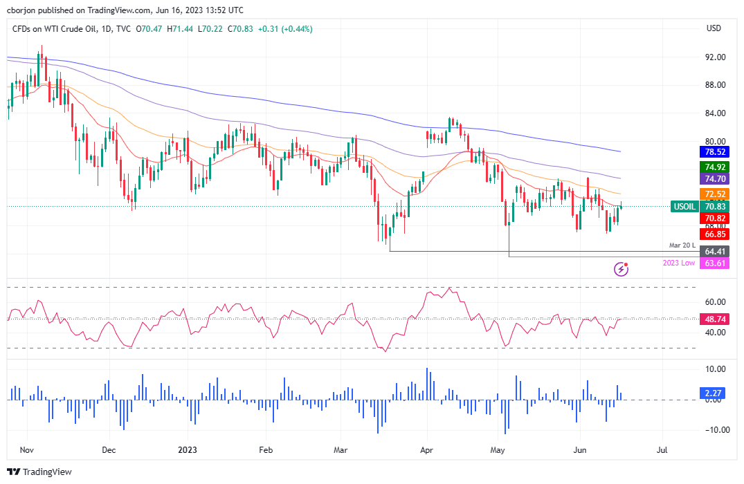 Grafik Harian WTI