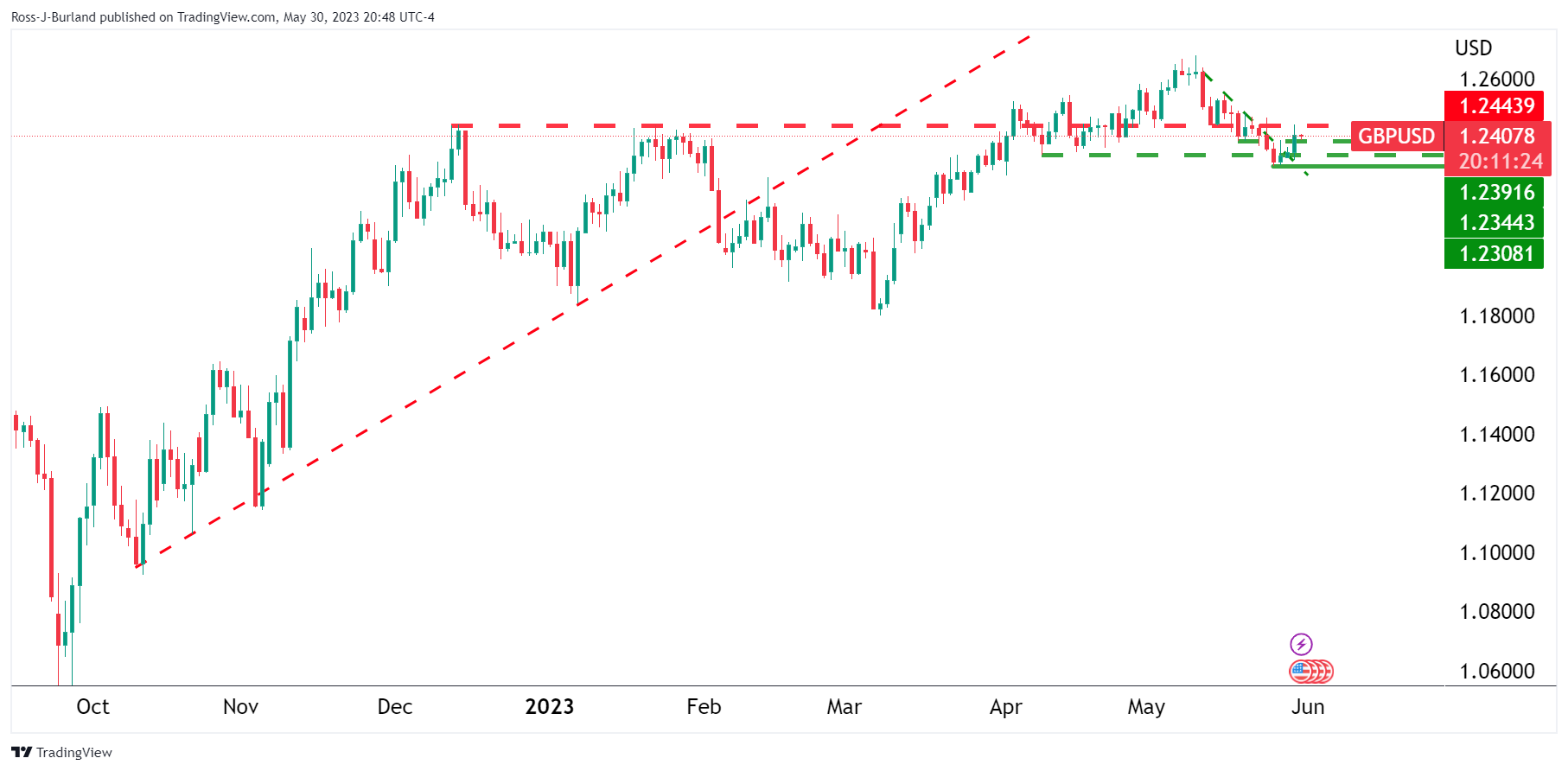 Grafik Harian GBP/USD