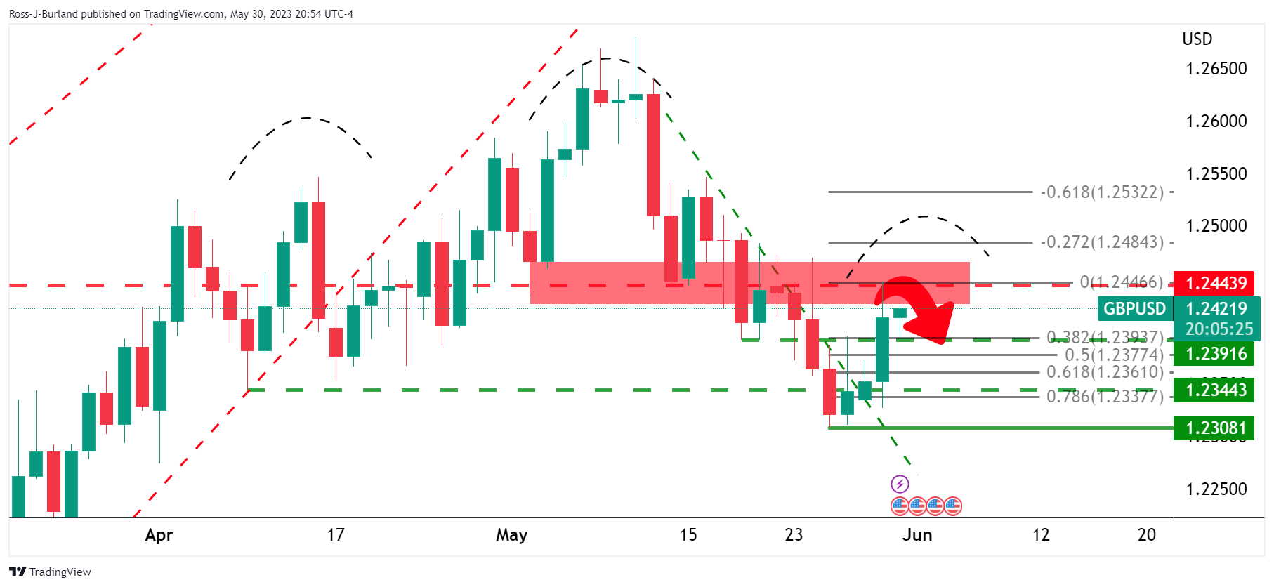 Harga bergerak sideways dengan bias bearish