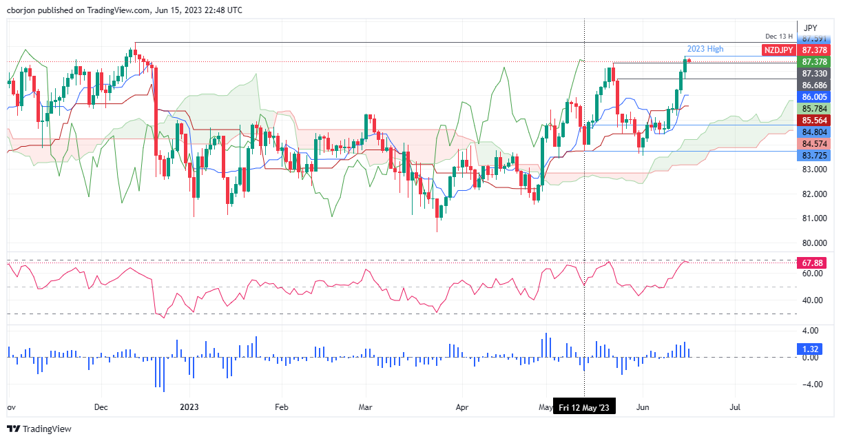 NZD/JPY Daily chart