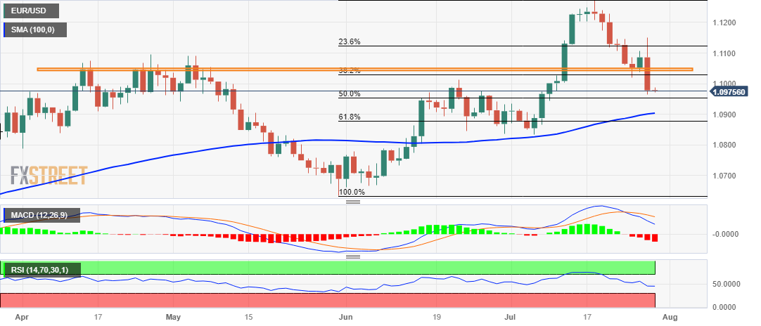 Grafik Harian EUR/USD