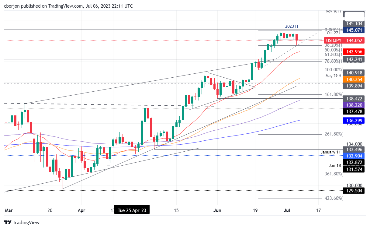 USD/JPY Daily chart