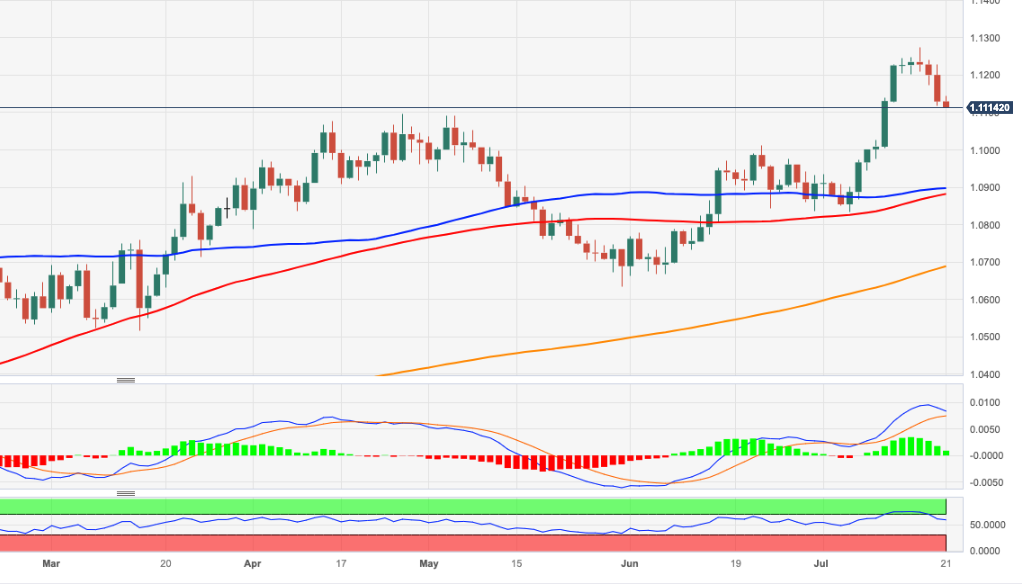 Biểu đồ hàng ngày của EUR/USD