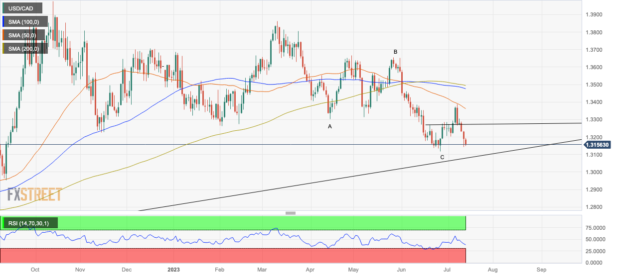 Dolar AS vs Dolar Kanada: Grafik Harian