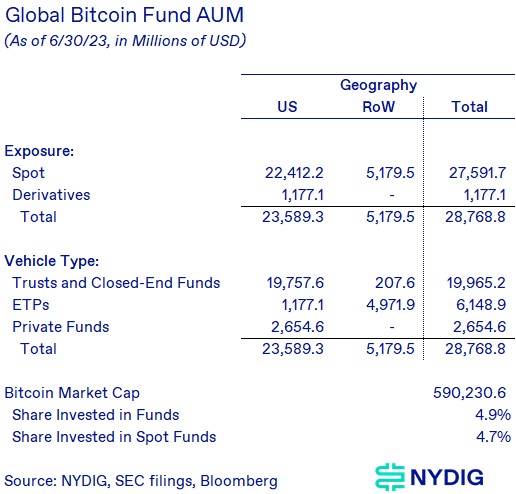 Produk-produk BTC spot NYDIG