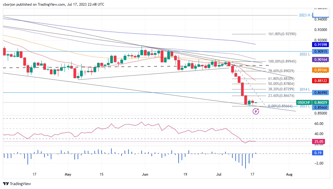 USD/CHF Daily chart