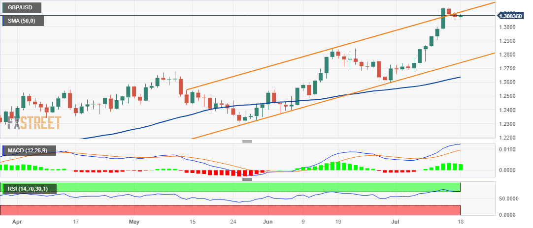 Grafik Harian GBP/USD