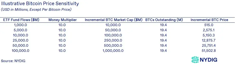 BTC NYDIG