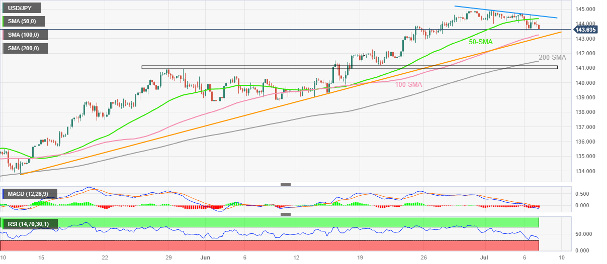 USD/JPY