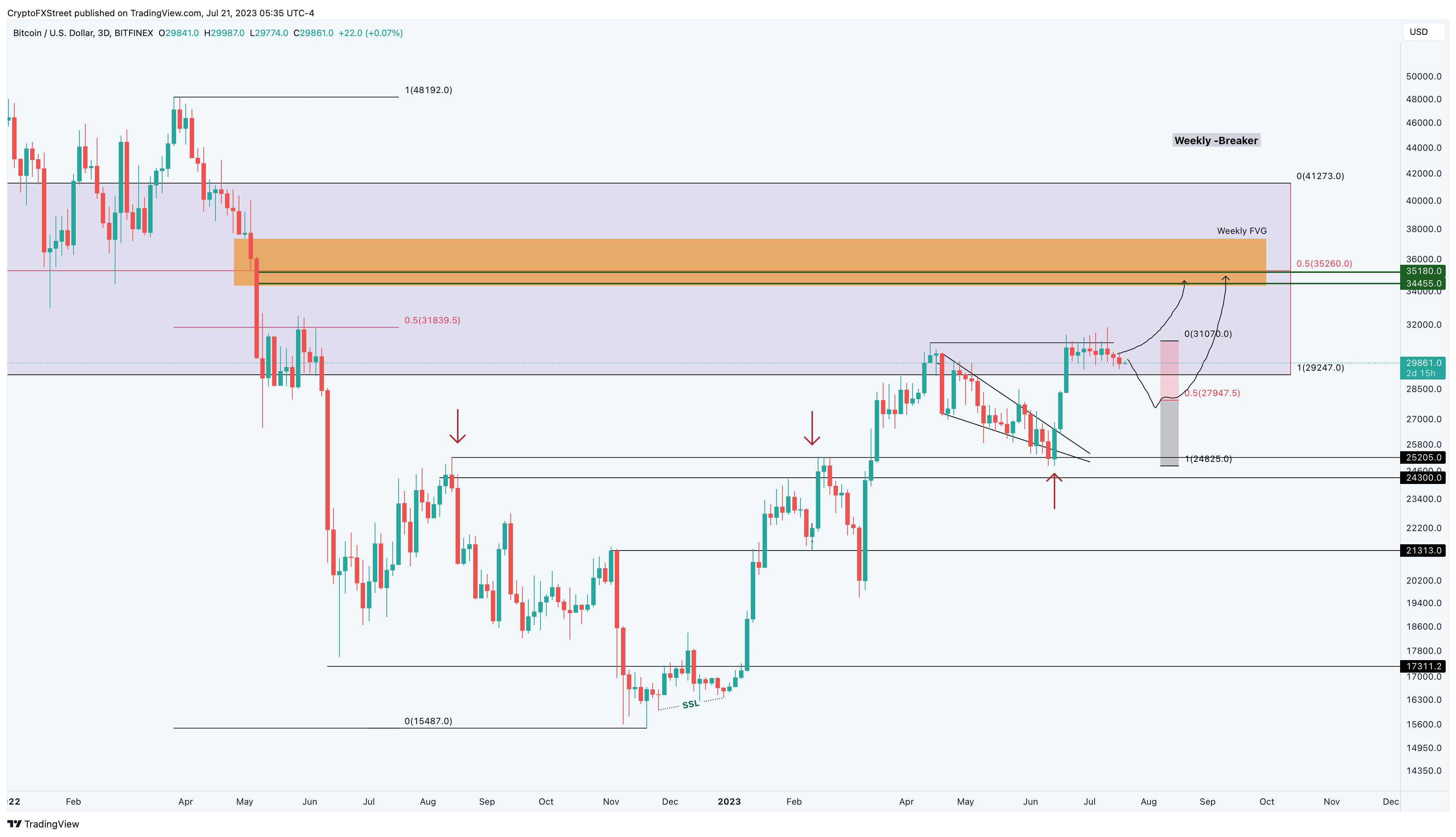 Grafik 3-hari BTC/USDT