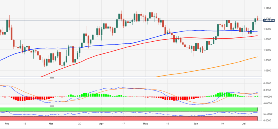 Biểu đồ hàng ngày của EUR/USD