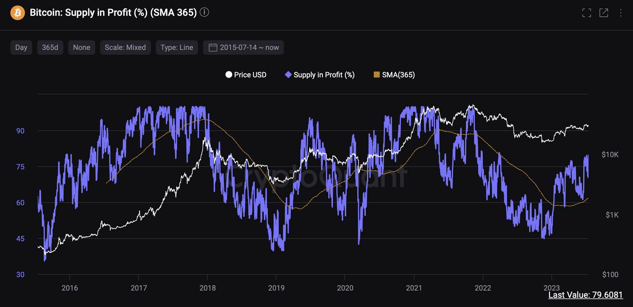 BTC percentage of supply in profit