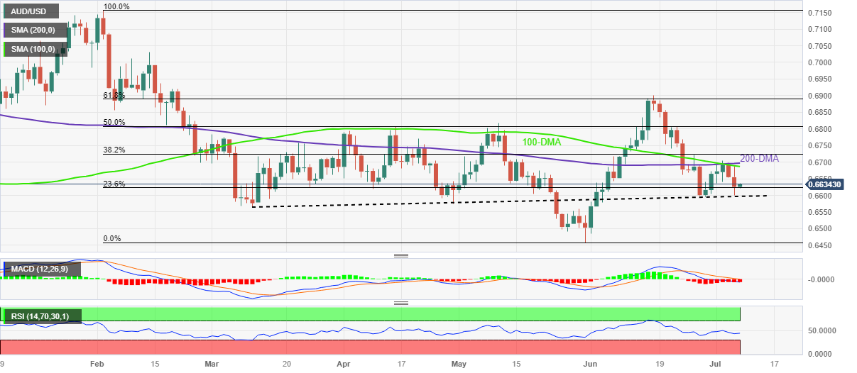 AUD/USD