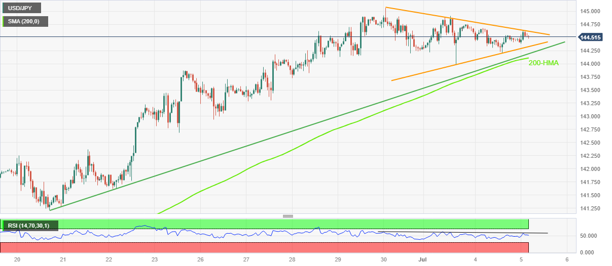 USD/JPY: Grafik per Jam