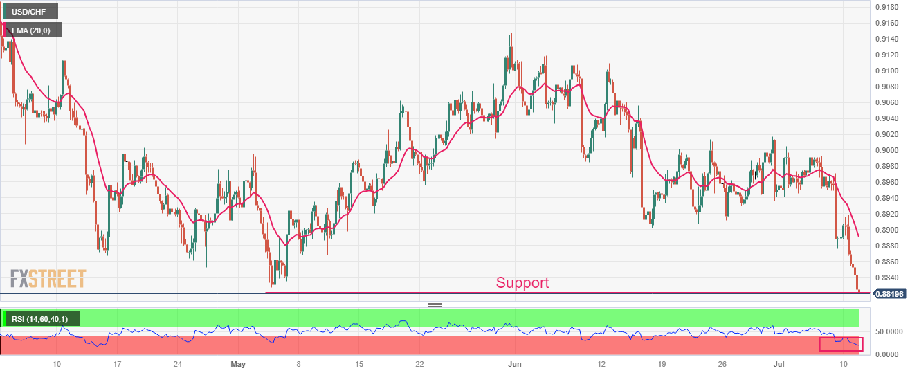 USDCHF