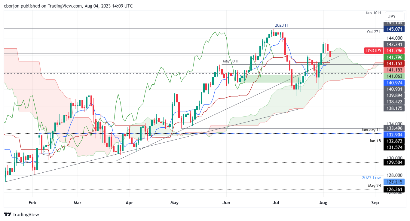 Grafik harian USD/JPY