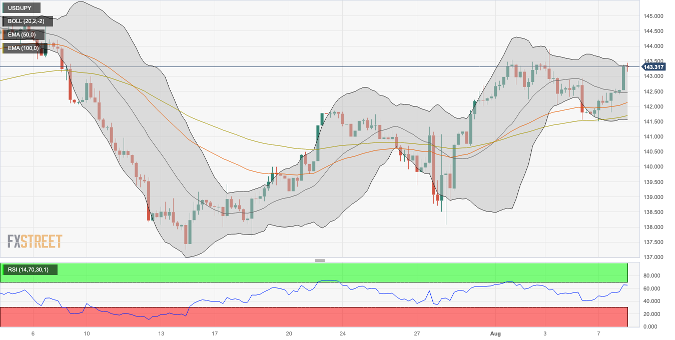 Biểu đồ bốn giờ của USD/JPY