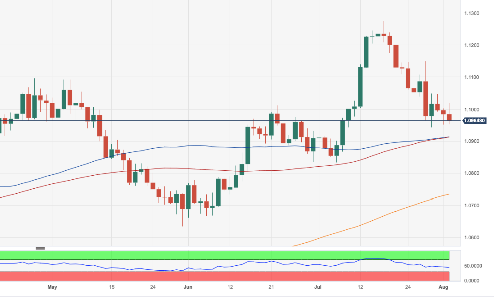 Biểu đồ hàng ngày EUR/USD