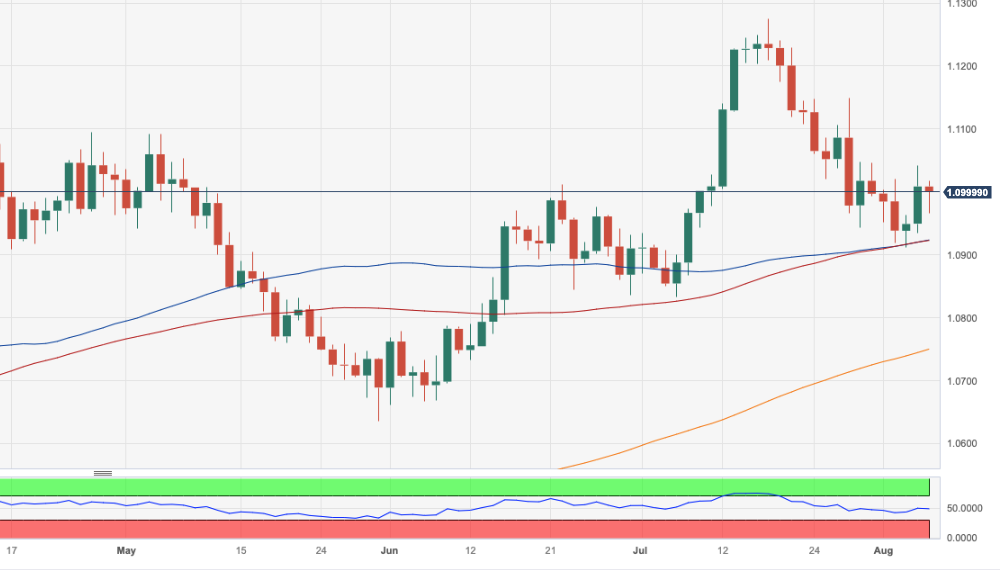 EURUSD