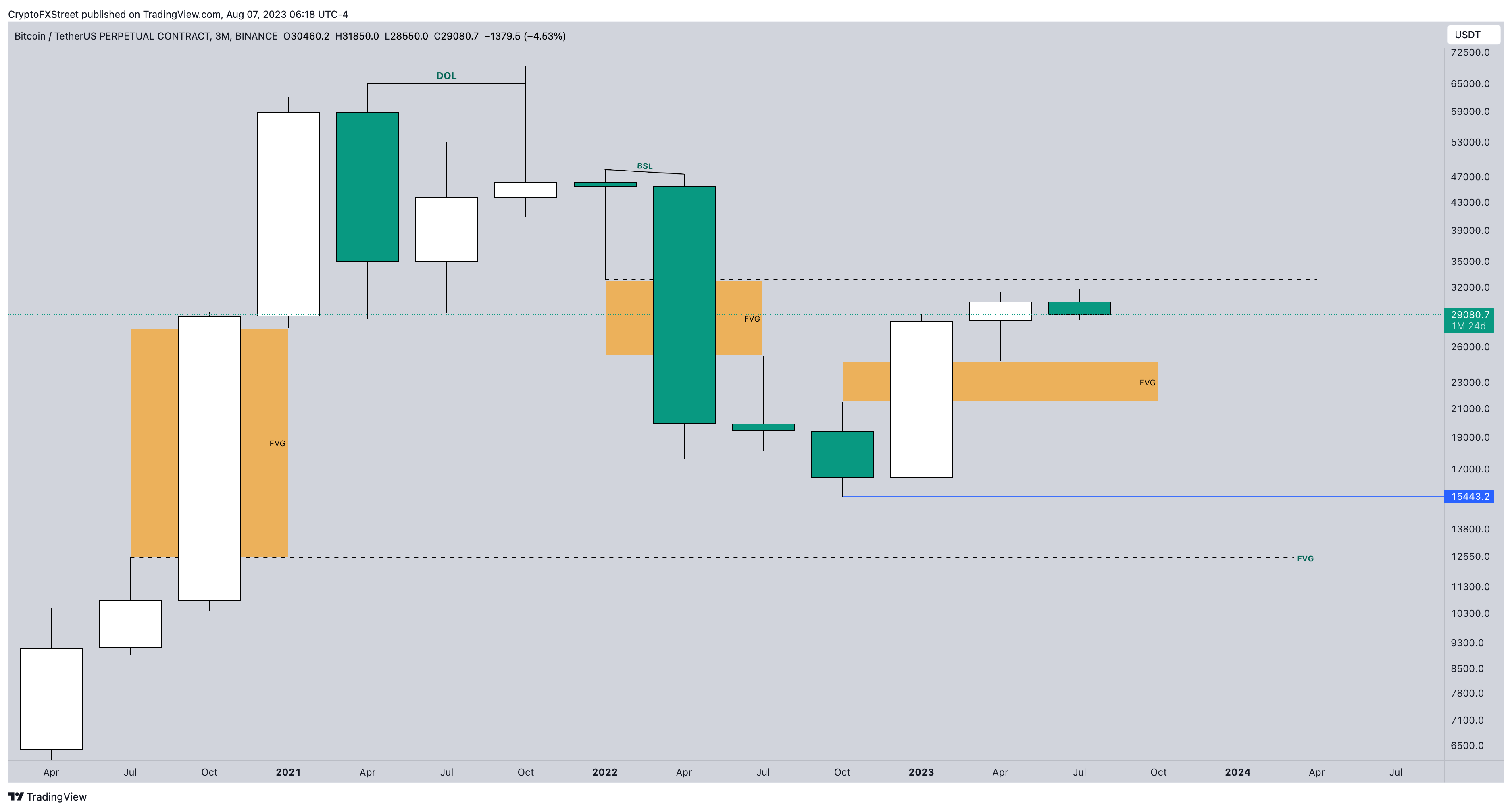 Grafik 3-bulan BTC/USDT