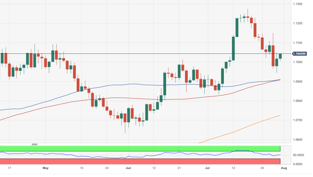  Biểu đồ hàng ngày EUR/USD