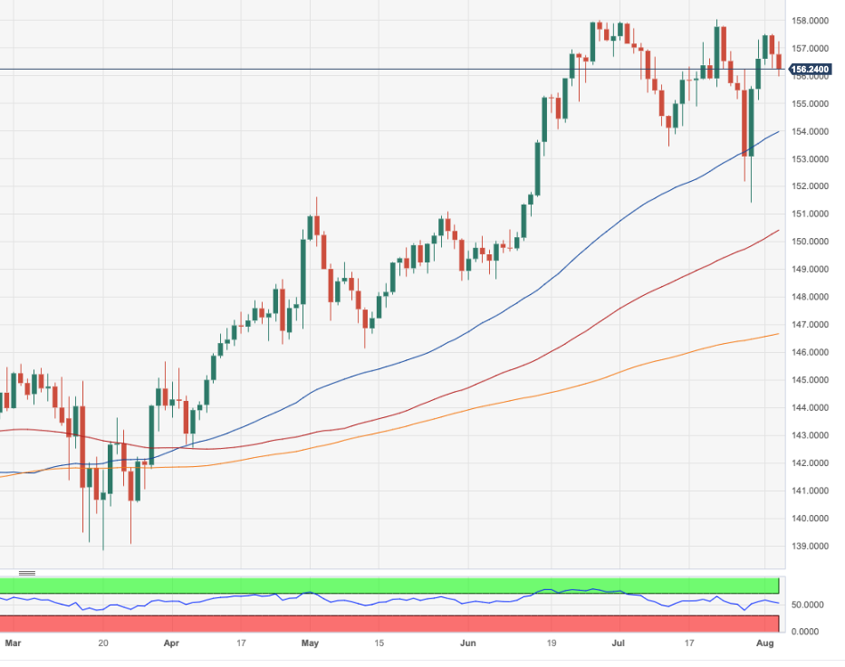 Biểu đồ hàng ngày EUR/USD