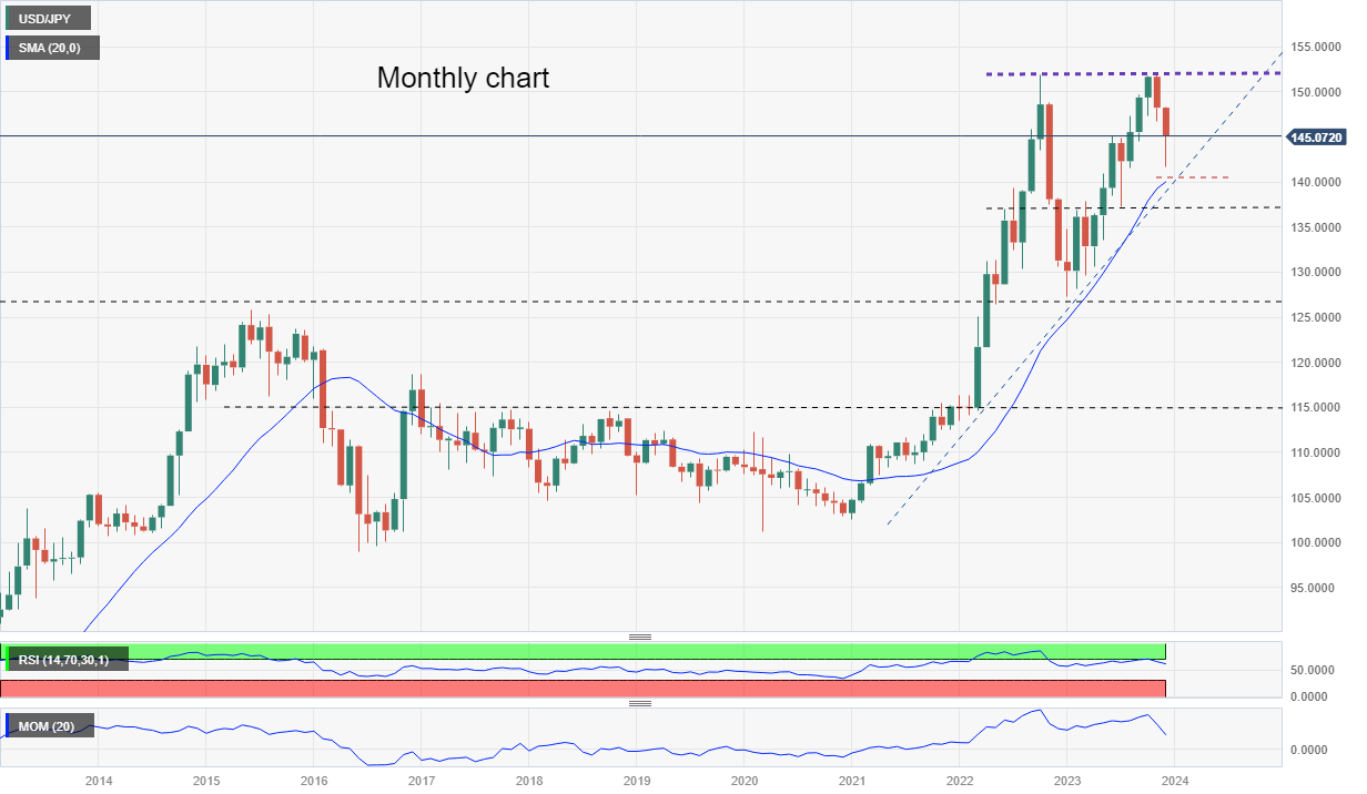 USD/JPY