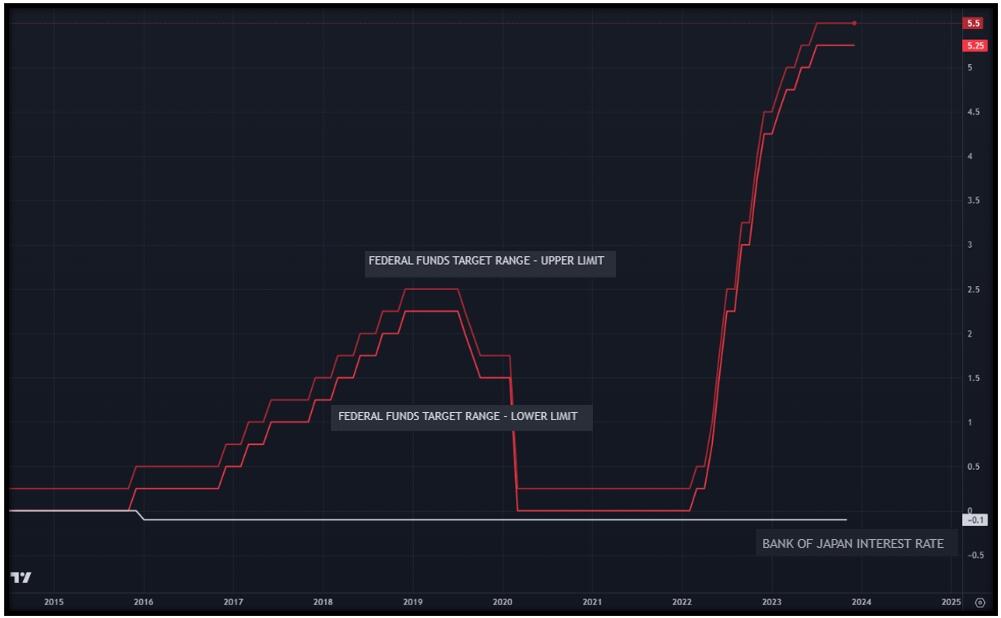 Fed Fund vs BoJ