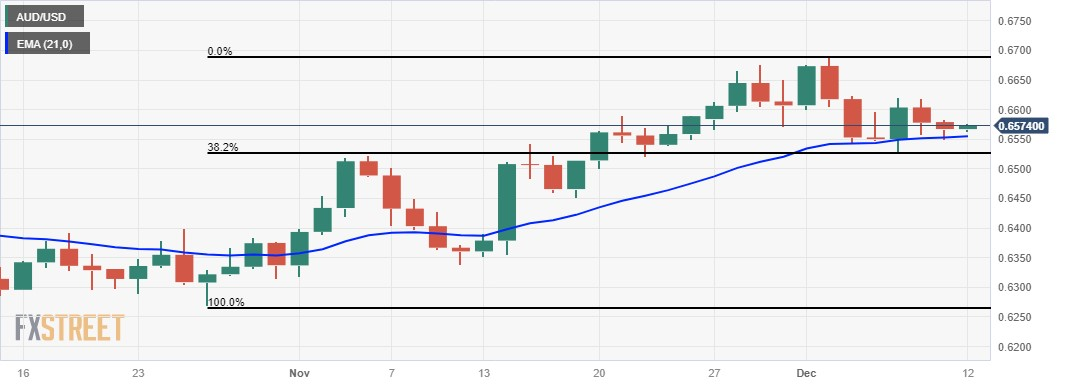 AUD/USD: Grafik Harian