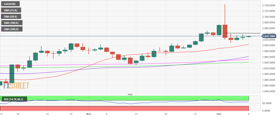 Analisis Teknis Harga Emas: Grafik Harian