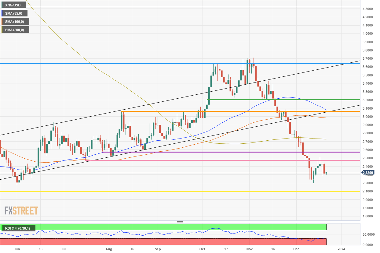 XNG/USD (Daily Chart)