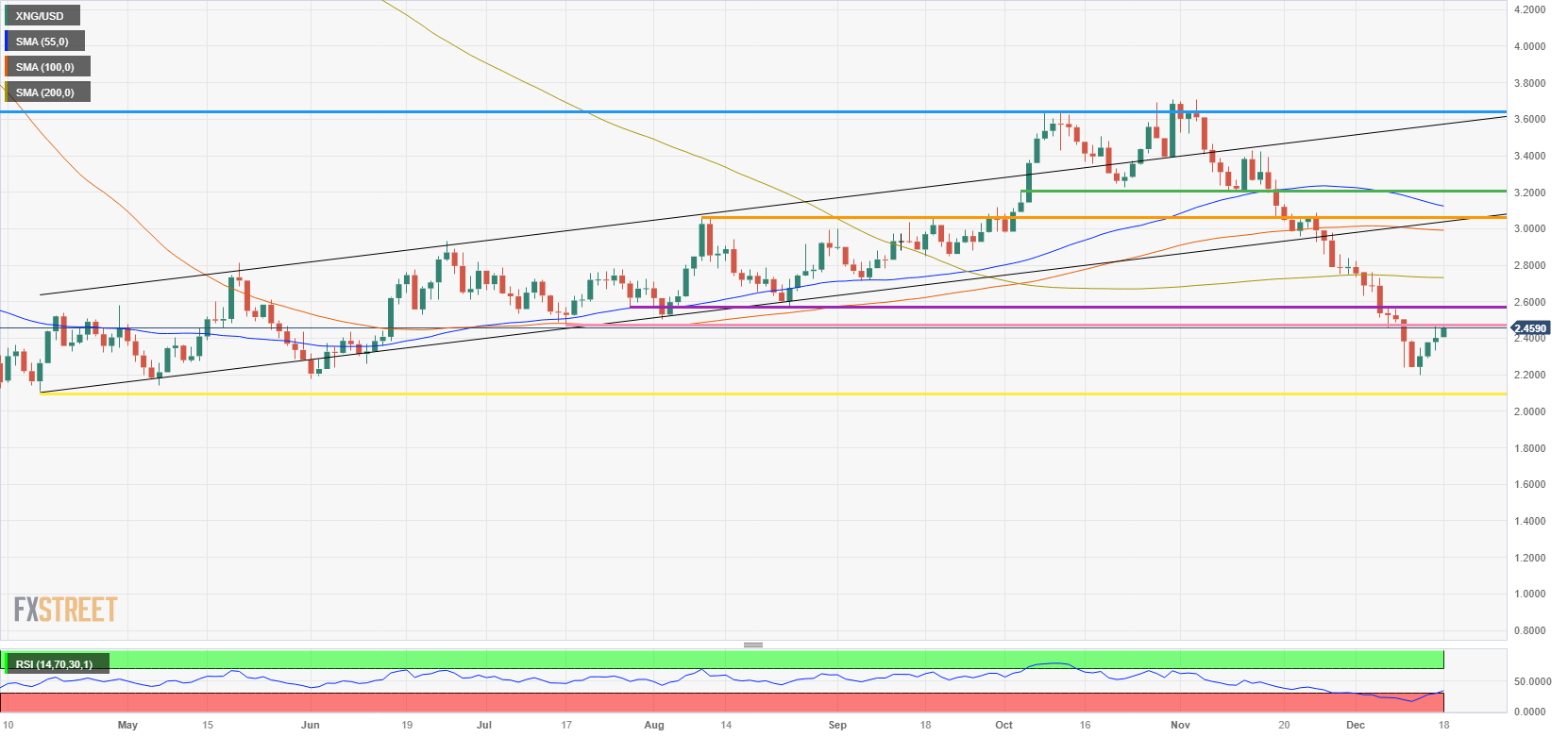 XNG/USD (Daily Chart)