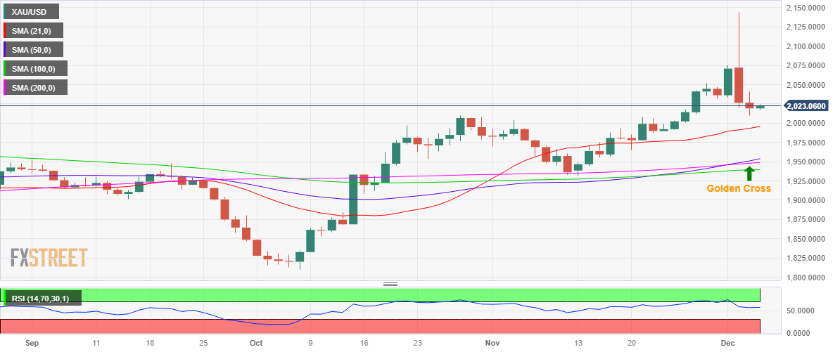 XAU/USD